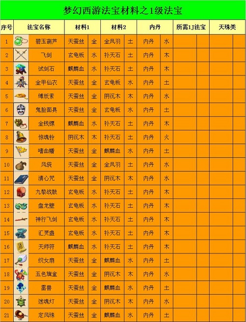 梦幻西游技巧装备宝宝合成表_梦幻宝宝装备怎么合成_梦幻西游合宝宝装备技巧