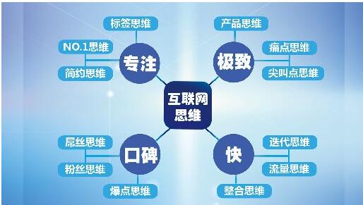 联网思维时候出现是什么现象_互联网思维是什么时候出现的_互联网思维中各项思维的联系